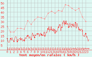 Courbe de la force du vent pour Quimper (29)