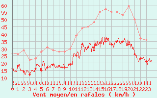 Courbe de la force du vent pour Istres (13)