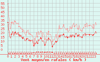 Courbe de la force du vent pour Leucate (11)