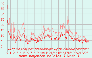 Courbe de la force du vent pour Bergerac (24)