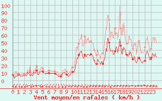 Courbe de la force du vent pour Montpellier (34)