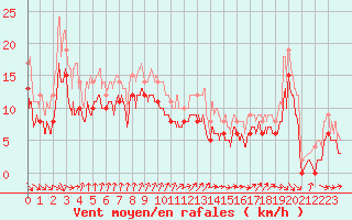 Courbe de la force du vent pour Cap de la Hague (50)