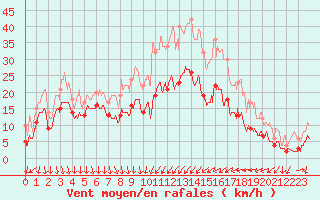 Courbe de la force du vent pour Aubenas - Lanas (07)