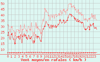 Courbe de la force du vent pour Ile de Batz (29)