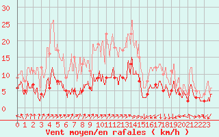 Courbe de la force du vent pour Rollainville (88)