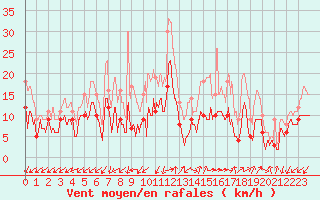 Courbe de la force du vent pour Ajaccio - Campo dell