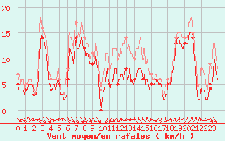 Courbe de la force du vent pour Alistro (2B)