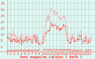 Courbe de la force du vent pour Figari (2A)