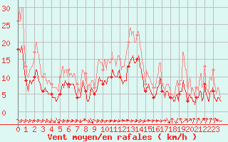 Courbe de la force du vent pour Charleville-Mzires (08)