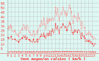 Courbe de la force du vent pour Lorient (56)
