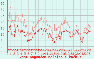 Courbe de la force du vent pour Ble / Mulhouse (68)