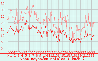 Courbe de la force du vent pour Romorantin (41)