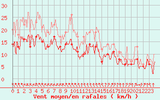 Courbe de la force du vent pour Cognac (16)