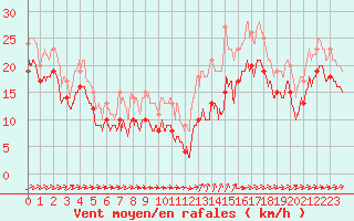 Courbe de la force du vent pour Ile du Levant (83)