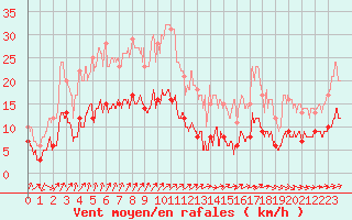 Courbe de la force du vent pour Seingbouse (57)