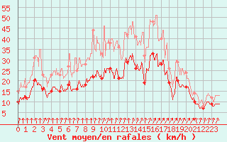 Courbe de la force du vent pour Blois (41)