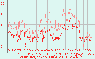 Courbe de la force du vent pour Albi (81)