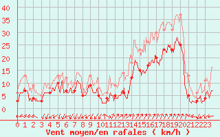 Courbe de la force du vent pour Saint-Auban (04)