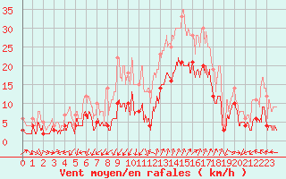 Courbe de la force du vent pour Saint-Auban (04)