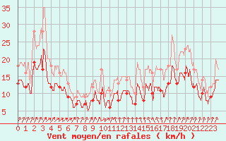 Courbe de la force du vent pour Chteaudun (28)