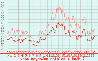 Courbe de la force du vent pour Lyon - Bron (69)