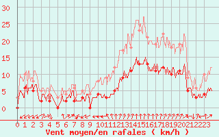 Courbe de la force du vent pour Usinens (74)