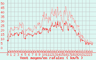 Courbe de la force du vent pour Toussus-le-Noble (78)