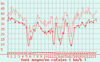 Courbe de la force du vent pour Pointe du Raz (29)