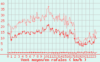 Courbe de la force du vent pour Carcassonne (11)