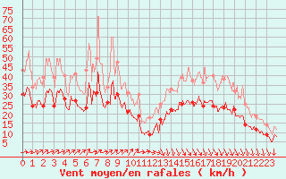 Courbe de la force du vent pour Landivisiau (29)