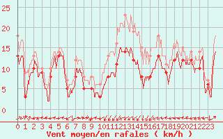 Courbe de la force du vent pour Ile Rousse (2B)