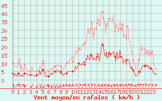 Courbe de la force du vent pour Embrun (05)