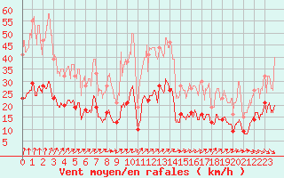 Courbe de la force du vent pour Le Touquet (62)