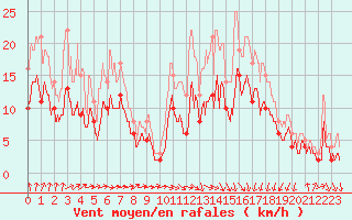 Courbe de la force du vent pour Rennes (35)