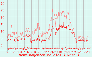 Courbe de la force du vent pour Amilly (45)