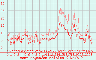 Courbe de la force du vent pour Marignane (13)