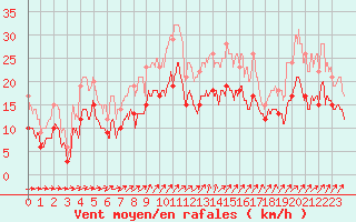 Courbe de la force du vent pour Rouen (76)