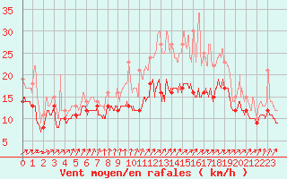 Courbe de la force du vent pour Landivisiau (29)