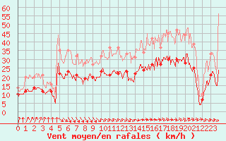 Courbe de la force du vent pour Calais / Marck (62)