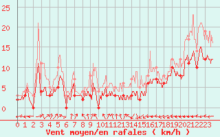 Courbe de la force du vent pour Mont-de-Marsan (40)