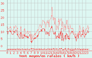 Courbe de la force du vent pour Saint-Dizier (52)