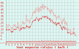 Courbe de la force du vent pour Rodez (12)