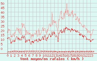 Courbe de la force du vent pour Angers-Beaucouz (49)