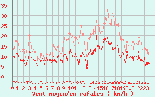 Courbe de la force du vent pour Lannion (22)