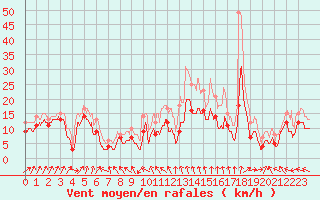 Courbe de la force du vent pour Caen (14)