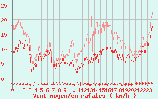 Courbe de la force du vent pour penoy (25)