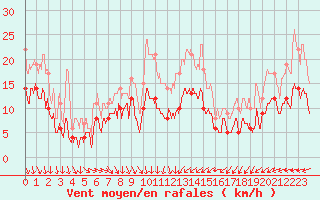 Courbe de la force du vent pour Nmes - Garons (30)