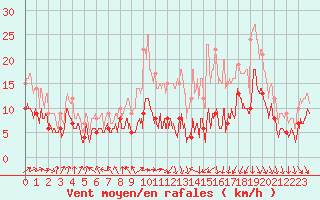 Courbe de la force du vent pour Pau (64)