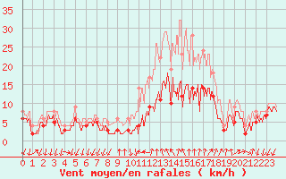 Courbe de la force du vent pour Aubenas - Lanas (07)