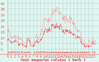 Courbe de la force du vent pour Le Touquet (62)